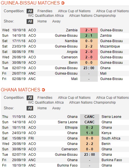 Guinea-Bissau-vs-Ghana-dang-cap-chenh-lech-23h00-ngay-2-7-giai-vo-dich-cac-quoc-gia-chau-phi-can-cup-2019-2