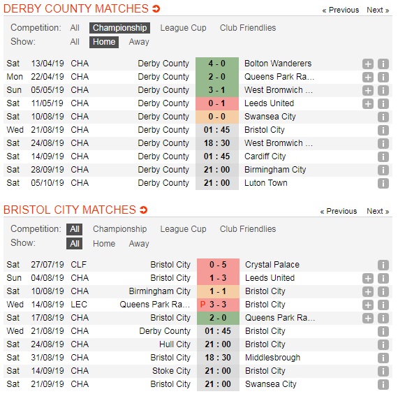 Derby-County-vs-Bristol-City-Chu-nha-duy-tri-thanh-tich-bat-bai-01h45-ngay-21-8-Giai-hang-nhat-Anh-Championship-5