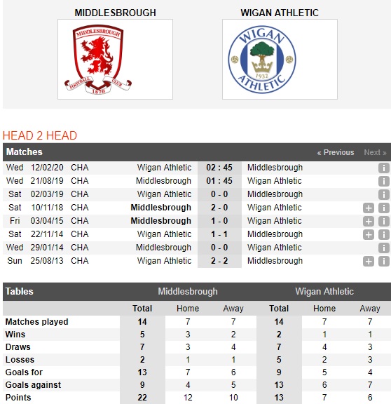 Middlesbrough-vs-Wigan-tiep-mach-bat-thang-01h45-ngay-21-8-giai-hang-nhat-anh-english-league-championship-5