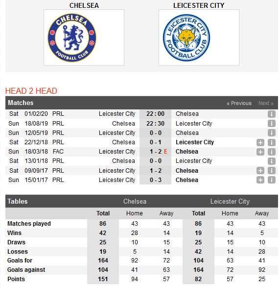 chelsea-vs-leicester-nhat-nhoa-sac-xanh-22h30-ngay-18-08-ngoai-hang-anh-premier-league-2