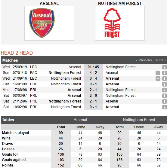 Arsenal-vs-Nottingham-phao-thu-lai-vap-01h45-ngay-25-9-cup-lien-doan-anh-english-league-cup-4