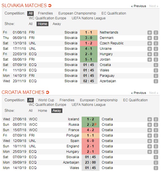 Slovakia-vs-Croatia-A-quan-the-gioi-gap-kho-01h45-ngay-7-9-Vong-loai-giai-VDQG-chau-Au-Euro-2020-5