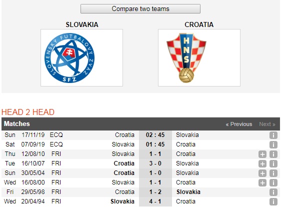 Slovakia-vs-Croatia-A-quan-the-gioi-gap-kho-01h45-ngay-7-9-Vong-loai-giai-VDQG-chau-Au-Euro-2020-6