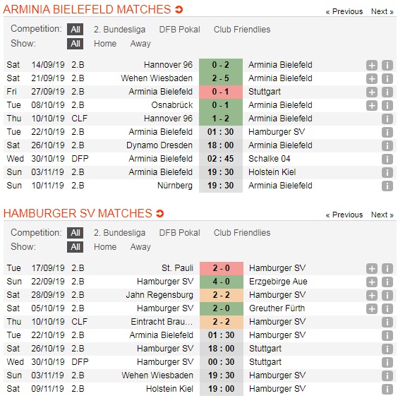 Arminia-Bielefeld-vs-Hamburger-Doi-khach-xay-chac-ngoi-dau-01h30-ngay-22-10-Giai-hang-hai-Duc-Bundesliga-II-5