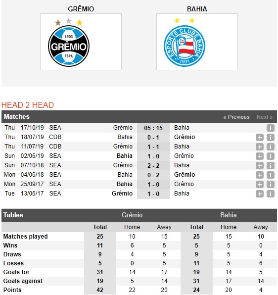 Gremio-vs-Bahia-Vi-muc-tieu-top-4-05h15-ngay-17-10-VDQG-Brazil-Brazil-Serie-A-2