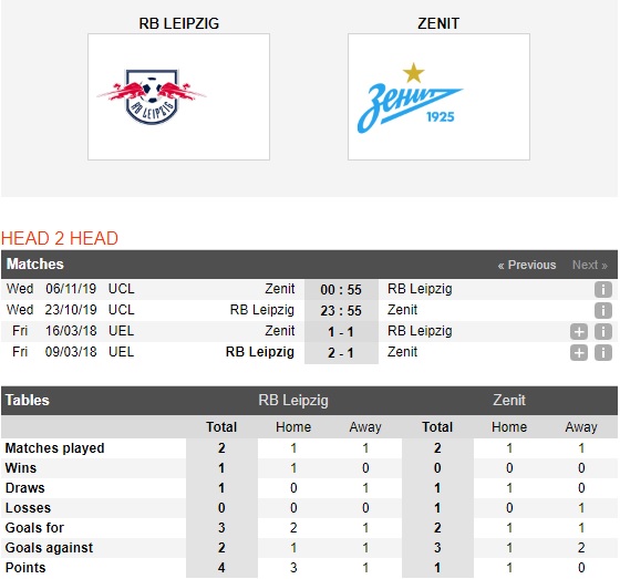 Leipzig-vs-Zenit-Dan-bo-khong-dang-tin-23h55-ngay-23-10-Cup-C1-chau-Au-Champions-League-2