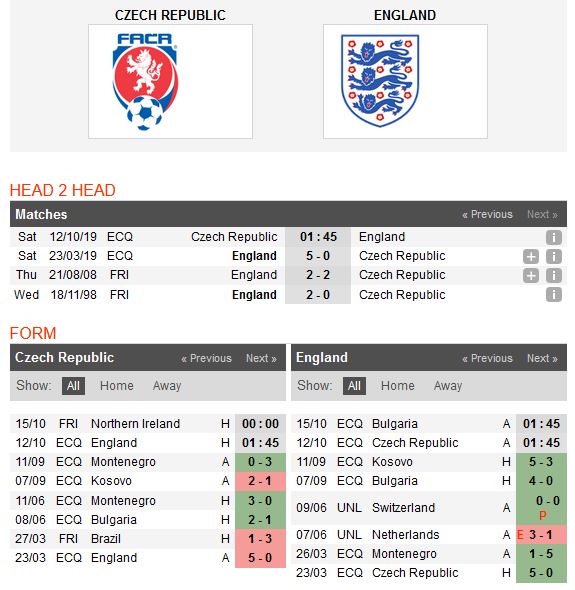 ch-czech-vs-dt-anh-chu-nha-co-diem-01h45-ngay12-10-vong-loai-cup-cac-quoc-gia-chau-au-2020-euro-2020-2