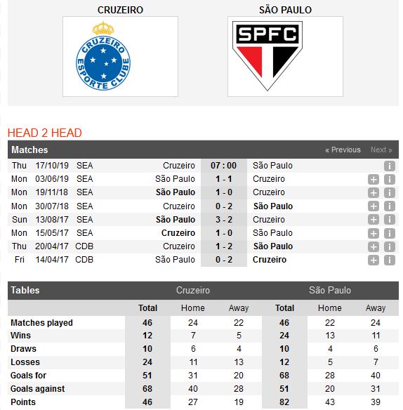 cruzeiro-vs-sao-paulo-3-diem-cho-khach-07h00-ngay-17-10-giai-vdqg-brazil-brazil-serie-a-3