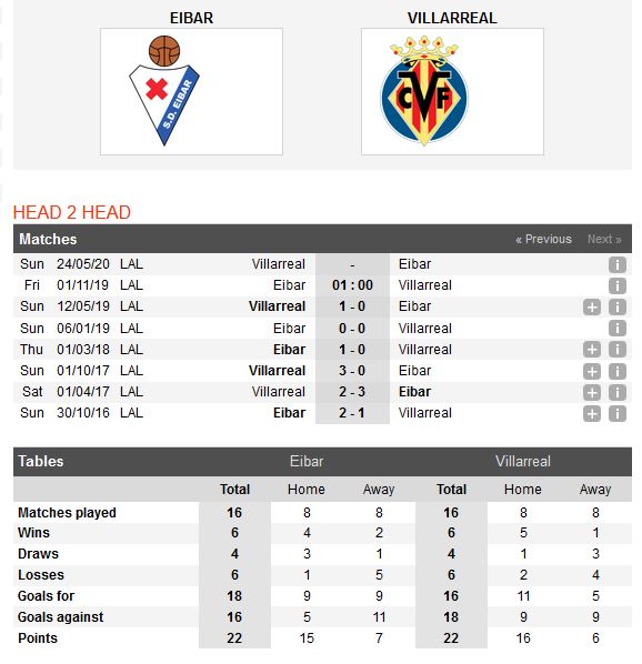 eibar-vs-villarreal-suc-manh-tau-ngam-vang-01h00-ngay-01-11-giai-vdqg-tay-ban-nha-la-liga-5