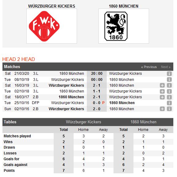 wurzburger-kickers-vs-munchen-1860-diem-tua-san-nha-00h00-ngay-08-10-giai-1hang-3-duc-bundesliga-3-3