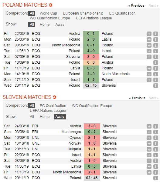 Ba-Lan-vs-Slovenia-Loi-the-san-nha-02h45-ngay-20-11-Vong-loai-Euro-2020-5