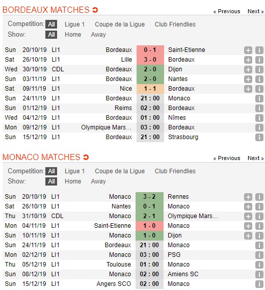 Bordeaux-vs-Monaco-Khach-tiep-da-hoi-sinh-21h00-ngay-24-11-VDQG-Phap-Ligue-1-1