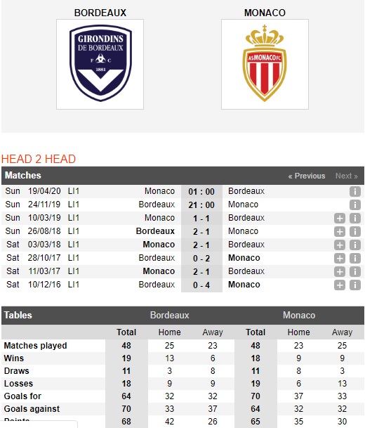 Bordeaux-vs-Monaco-Khach-tiep-da-hoi-sinh-21h00-ngay-24-11-VDQG-Phap-Ligue-1