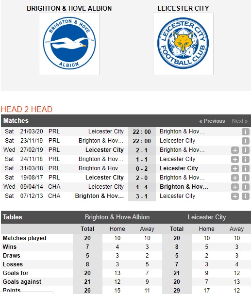 Brighton-vs-Leicester-City-Kho-can-Bay-cao-22h00-ngay-23-11-Ngoai-hang-Anh-Premier-League-1