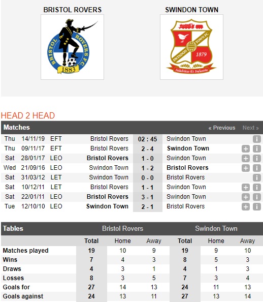 Bristol-vs-Swindon-Biet-dau-bat-ngo-02h45-ngay-14-11-Cup-Son-Johnstones-EFL-League-Trophy-2