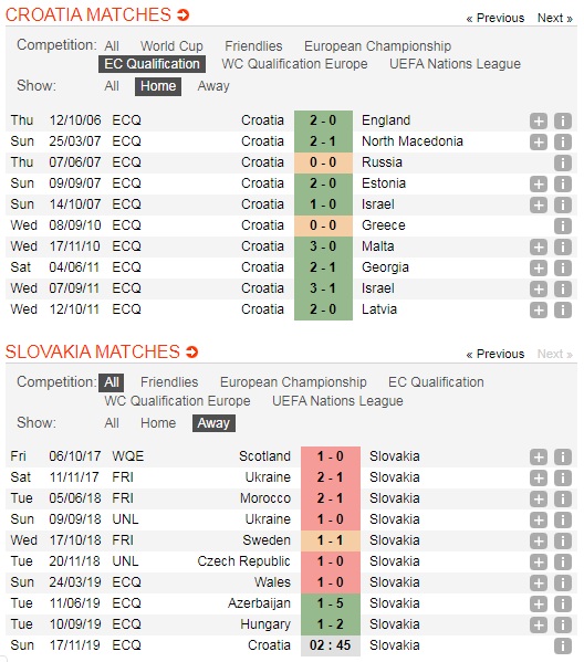 Croatia-vs-Slovakia-xay-chac-ngoi-dau-02h45-ngay-17-11-Vong-loai-Euro-2020-5