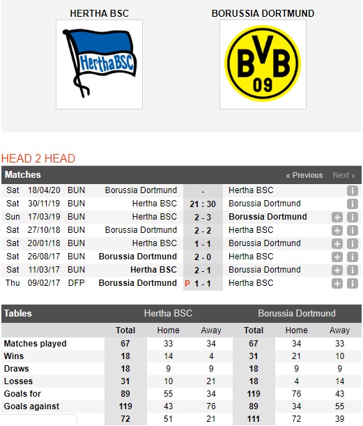 Hertha-Berlin-vs-Dortmund-Dai-nao-o-Thu-do-21h30-ngay-30-11-VDQG-Duc-Bundesliga-1