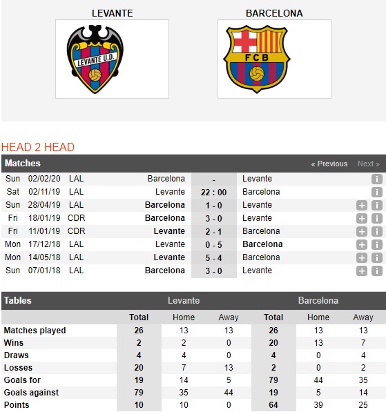 Levante-vs-Barcelona-Kho-can-nha-vo-dich-22h00-ngay-02-11-VDQG-Tay-Ban-Nha-La-Liga