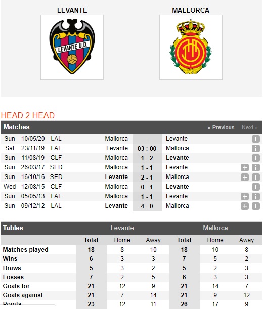 Levante-vs-Mallorca-Loi-the-san-nha-03h00-ngay-23-11-VDQG-Tay-Ban-Nha-La-Liga