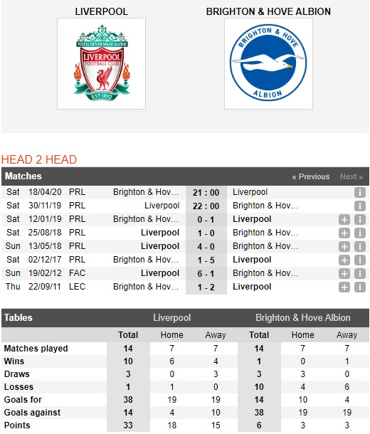 Liverpool-vs-Brighton-Suc-manh-ung-vien-22h00-ngay-30-11-Ngoai-hang-Anh-Premier-League