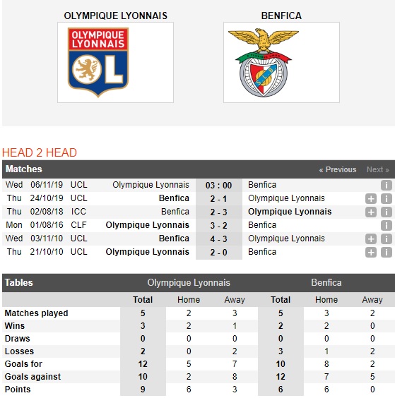 Lyon-vs-Benfica-Tro-lai-mat-dat-03h00-ngay-06-11-Cup-C1-chau-Au-Champions-League