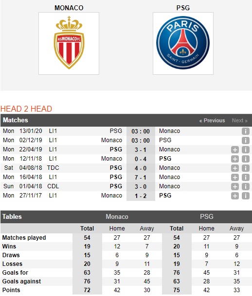 Monaco-vs-PSG-Dang-cap-nha-vua-03h00-ngay-02-12-VDQG-Phap-Ligue-1