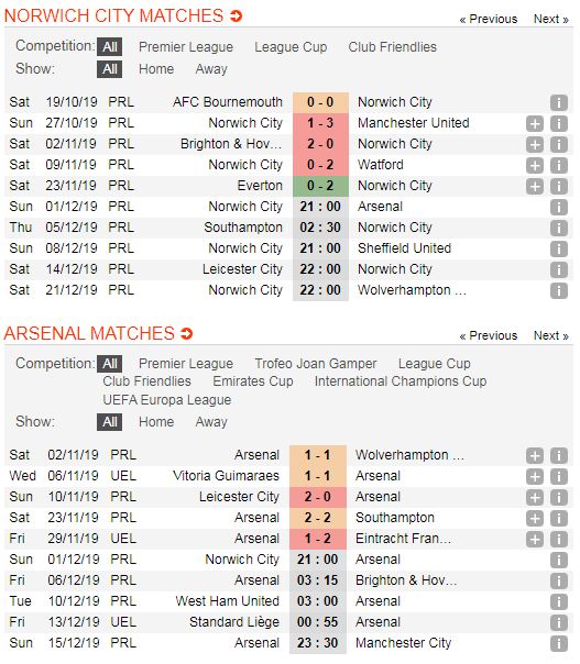 Norwich-City-vs-Arsenal-Thay-tuong-doi-van-21h00-ngay-01-12-Giai-ngoai-hang-Anh-Premier-League-5