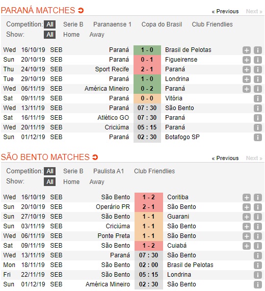 Parana-vs-Sao-Bento-Vi-muc-tieu-thang-hang-07h30-ngay-13-11-Hang-2-Brazil-Brazil-Serie-B-3