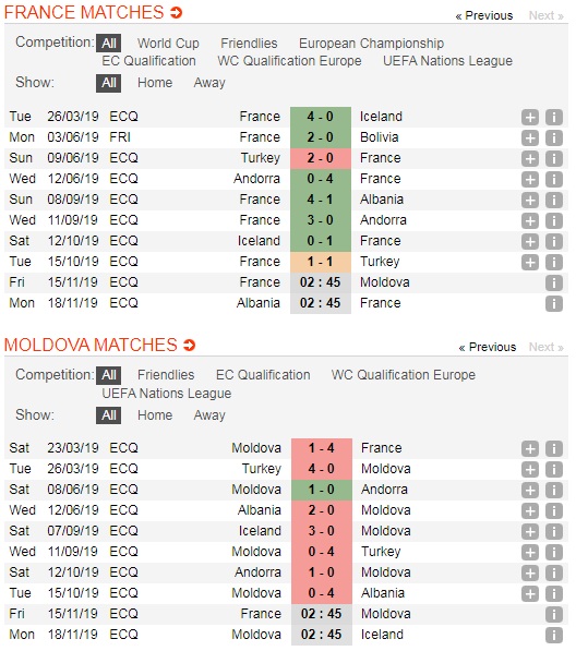 Phap-vs-Moldova-Tai-chiem-ngoi-dau-02h45-ngay-15-11-Vong-loai-Euro-2020-5