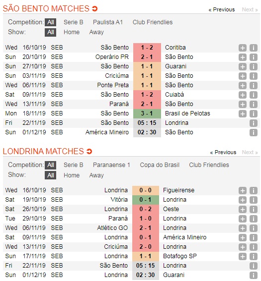 Sao-Bento-vs-Londrina-Tam-ve-tru-hang-05h15-ngay-22-11-Giai-hang-2-Brazil-Brazil-Serie-B-5