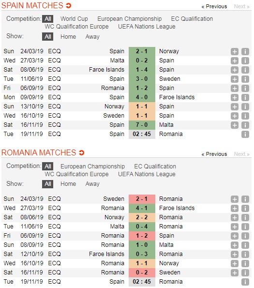 Tay-Ban-Nha-vs-Romania-Khang-dinh-vi-the-02h45-ngay-19-11-Vong-loai-Euro-2020-5