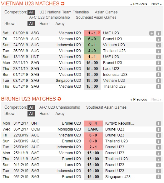 U22-Viet-Nam-vs-U22-Brunei-Khoi-dau-thuan-loi-16h00-ngay-25-11-SEA-Games-30-5