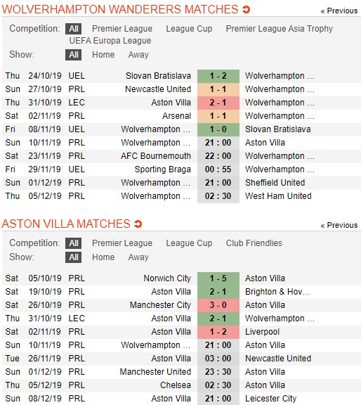 Wolves-vs-Aston-Villa-chu-nha-lap-hat-trick-21h00-ngay-10-11-giai-ngoai-hang-anh-english-premier-league-3