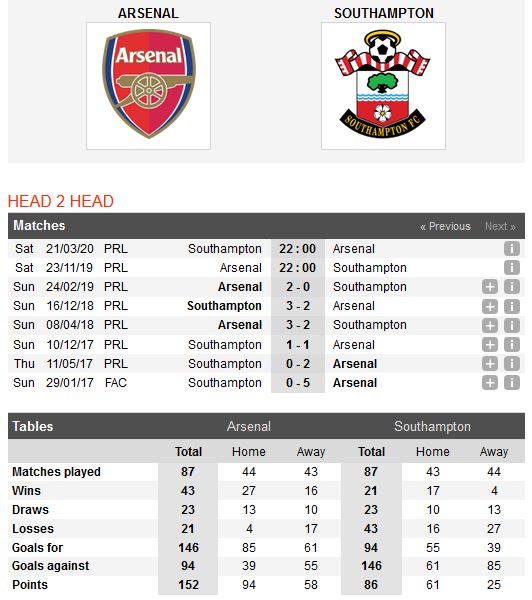 arsenal-vs-southampton-phao-thu-tro-lai-mach-thang-22h00-ngay-23-10-ngoai-hang-anh-premier-league-5