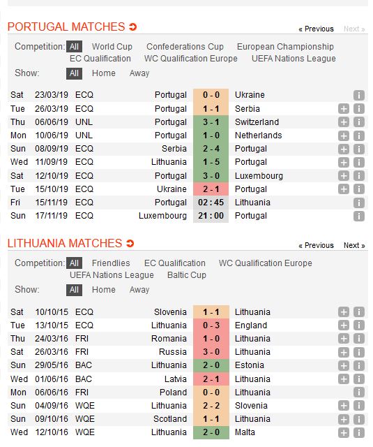 bo-dao-nha-vs-lithuania-ngan-ngua-tham-hoa-02h45-ngay-15-11-vong-loai-cup-vo-dich-cac-quoc-gia-chau-au-euro-2020-2