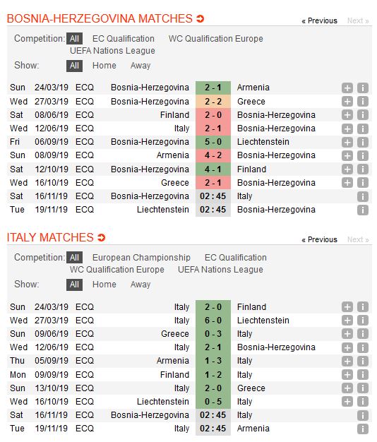 bosnia-vs-italia-chien-thang-an-ui-02h45-ngay-16-11-vong-loai-giai-vo-dich-cac-quoc-gia-chau-au-4