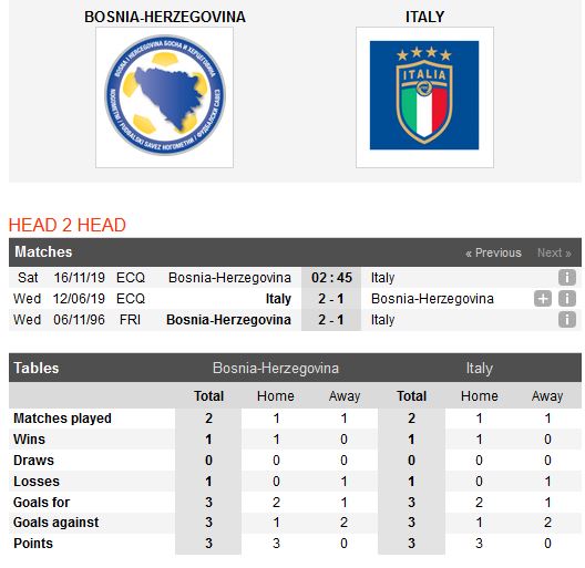 bosnia-vs-italia-chien-thang-an-ui-02h45-ngay-16-11-vong-loai-giai-vo-dich-cac-quoc-gia-chau-au-5