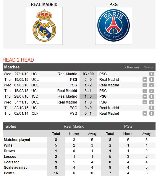 real-madrid-vs-psg-diem-tua-bernabeu-03h00-ngay-27-11-cup-c1-chau-au-champions-league-4