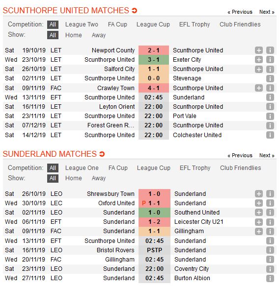 scunthorpe-vs-sunderland-be-vuot-meo-den-02h45-ngay-13-11-efl-trophy-cup-cup-efl-trophy-1