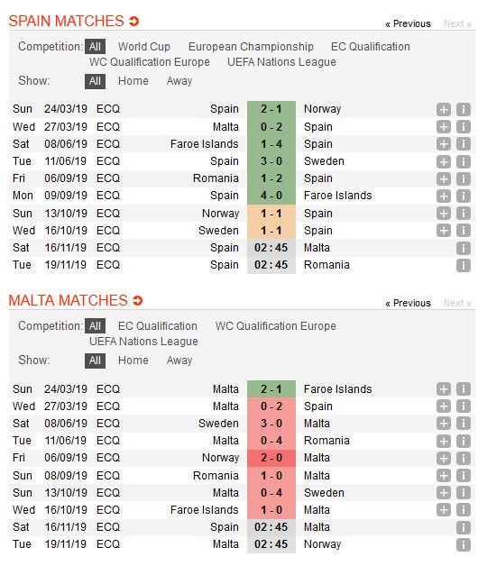 tay-ban-nha-vs-malta-chien-thang-nhe-nhang-02h45-ngay-16-11-vong-loai-giai-vo-dich-cac-quoc-gia-chau-au-euro-2020-3