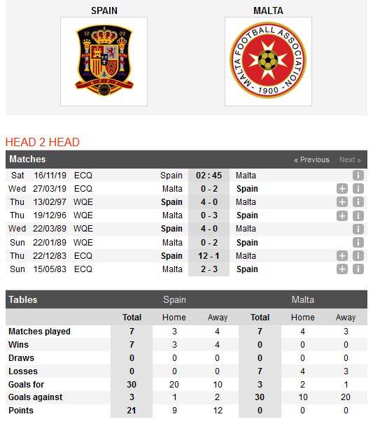 tay-ban-nha-vs-malta-chien-thang-nhe-nhang-02h45-ngay-16-11-vong-loai-giai-vo-dich-cac-quoc-gia-chau-au-euro-2020-4