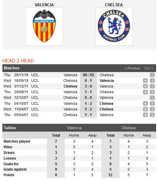 valencia-vs-chelsea-the-blues-kiet-suc-00h55-ngay-28-11-cup-c1-chau-au-champions-league-6