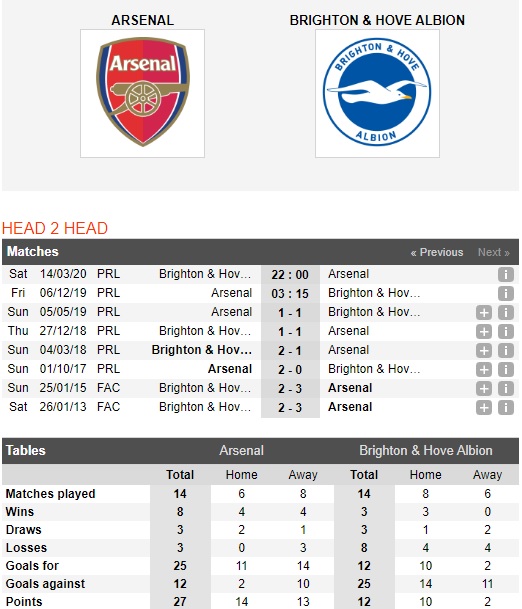 Arsenal-vs-Brighton-Bat-nat-ke-dai-cho-03h15-ngay-06-12-Ngoai-hang-Anh-Premier-League