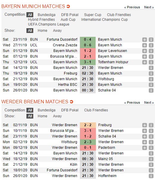 Bayern-Munich-vs-Bremen-Nha-vua-tro-lai-21h30-ngay-14-12-VDQG-Duc-Bundesliga-2