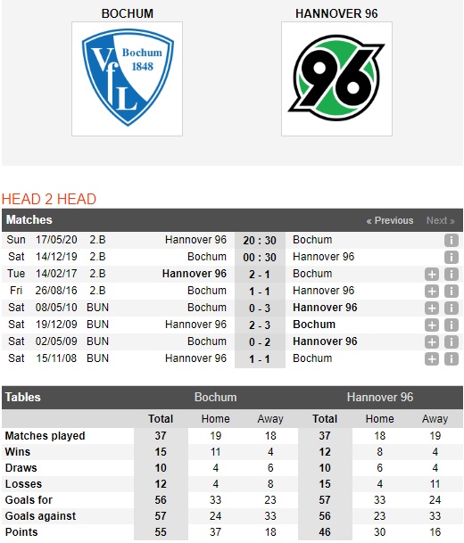 Bochum-vs-Hannover-Chu-nha-khong-dang-tin-00h30-ngay-24-12-Hang-2-Duc-Bundesliga-2