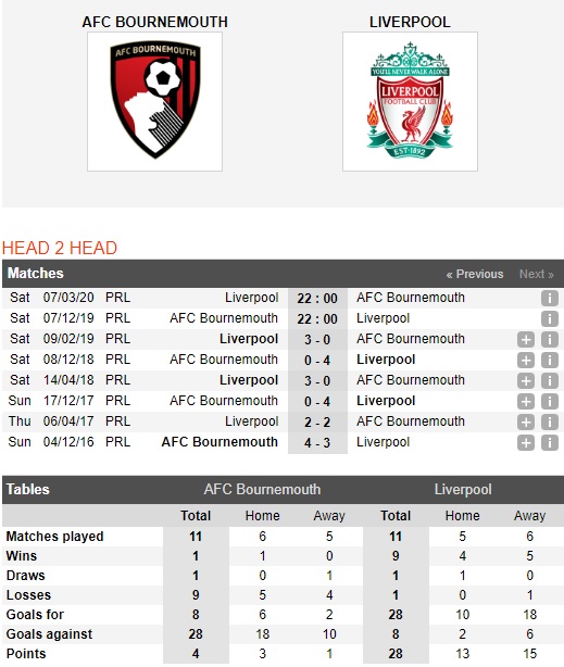 Bournemouth-vs-Liverpool-Kho-can-Lu-doan-do-22h00-ngay-07-12-Ngoai-hang-Anh-Premier-League-1