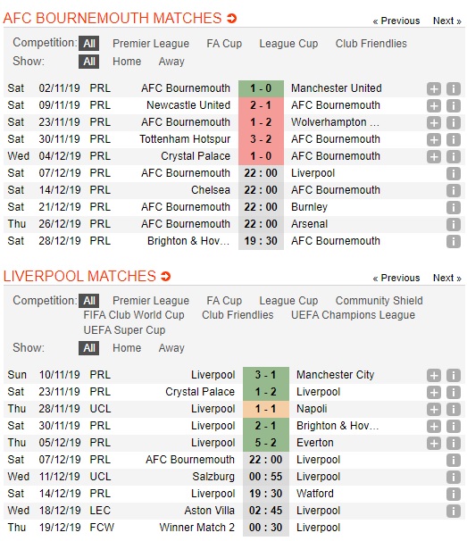 Bournemouth-vs-Liverpool-Kho-can-Lu-doan-do-22h00-ngay-07-12-Ngoai-hang-Anh-Premier-League-2