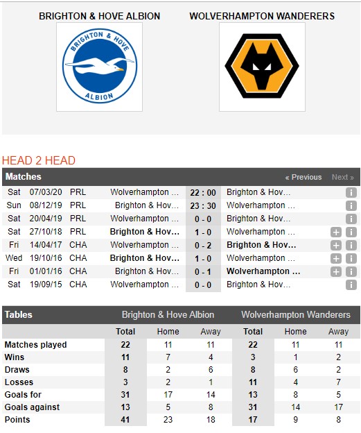 Brighton-vs-Wolves-Bay-soi-giuong-oai-23h30-ngay-08-12-giai-Ngoai-hang-Anh-–-Premier-League