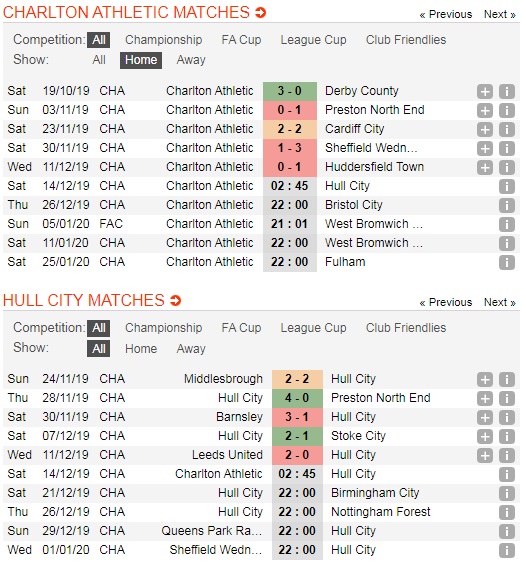 Charlton-Atheletic-vs-Hull-City-Khach-lan-chu-02h45-ngay-11-12-Giai-hang-nhat-Anh-Championship-5