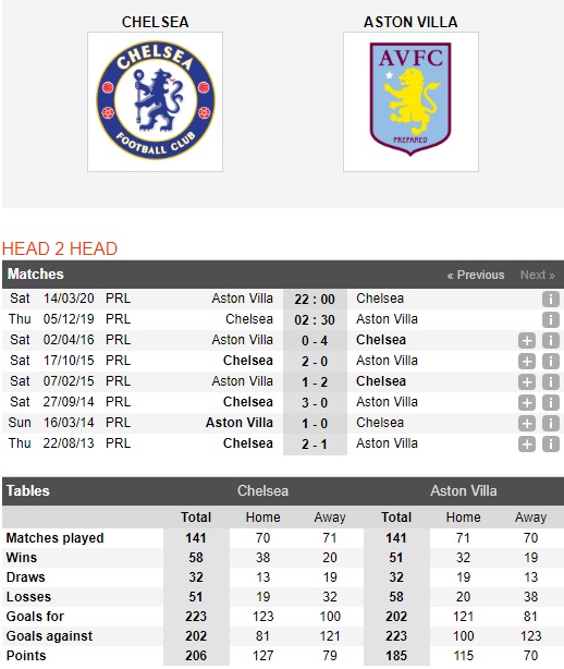 Chelsea-vs-Aston-Villa-The-Blues-tro-lai-mach-thang-02h30-ngay-05-12-Ngoai-hang-Anh-Premier-League-1